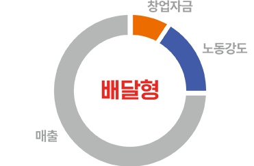 배달형