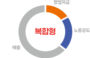 복합형