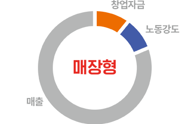 매장형